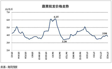 市场动态 食用农产品批发价连续回落，生产资料价格温和上涨