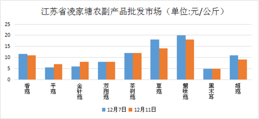 江苏食用菌市场价格行情走势分析