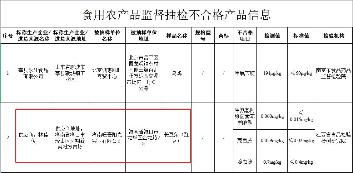 食品安全警钟再响 海南旺豪阳光长豆角农兽药残留超标事件剖析
